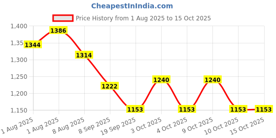flipkart.com coozly HYP-C4-Velvet Breast Support Cushion coozly Price History Graph from 1 Aug 2025 to 15 Oct 2025
