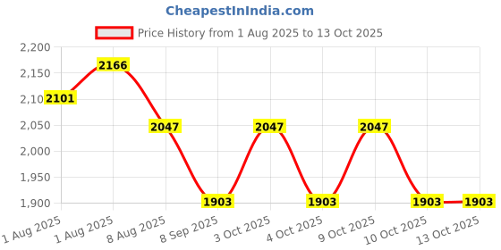 flipkart.com coozly Pillow-010 Breast Support Cushion coozly Price History Graph from 1 Aug 2025 to 13 Oct 2025