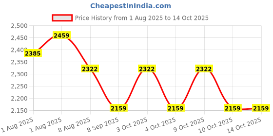flipkart.com coozly Pillow-019 Breast Support Cushion coozly Price History Graph from 1 Aug 2025 to 14 Oct 2025