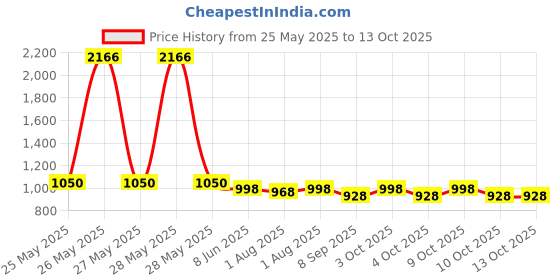 flipkart.com coozly Pillow-08 Breast Support Cushion coozly Price History Graph from 25 May 2025 to 12 Oct 2025