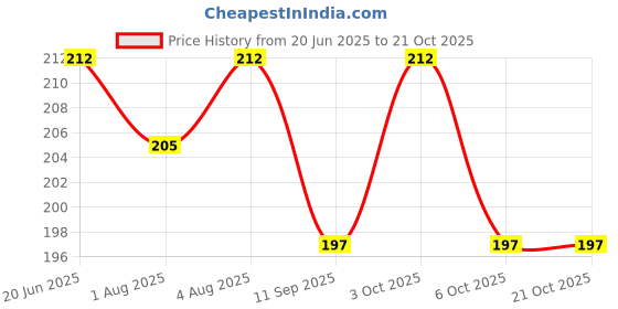 flipkart.com lilz caress (COP-12) Baby soother with chain 1Pcs Baby Pacifier Clips Children For Baby Present Baby Clip Nipple Clips Newborn Dummy Holder For Teethers (pack of 1) Soother lilz caress Price History Graph from 20 Jun 2025 to 21 Oct 2025