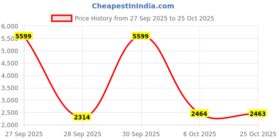 flipkart.com adidas COPA PURE III CLUB FG/MG Football Shoes For Men adidas Price History Graph from 27 Sep 2025 to 25 Oct 2025