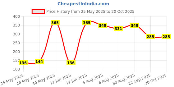 flipkart.com jk copier Copier Unruled A4 75 gsm Printer Paper jk copier Price History Graph from 25 May 2025 to 17 Oct 2025