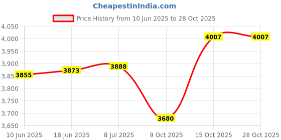 flipkart.com donic Coppa Jo Gpld 2.1 mm Table Tennis Rubber donic Price History Graph from 10 Jun 2025 to 28 Oct 2025