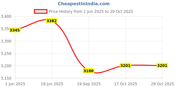 flipkart.com pinnu Copper 1 Jug with 4 Glass Joint Free Leak Proof 1500 ml Copper Water Jug Jug Glass Set pinnu Price History Graph from 1 Jun 2025 to 28 Oct 2025