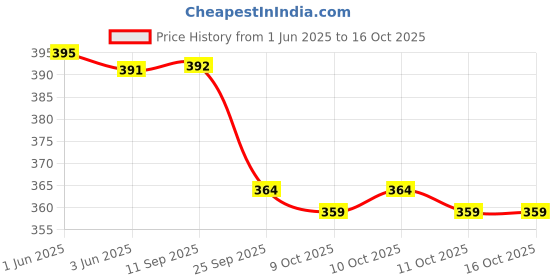 flipkart.com webilla COPPER 1000W SHOCKPROOF IMMERSION ROD 1000 W Shock Proof Immersion Heater Rod 1000 W Shock Proof Immersion Heater Rod webilla Price History Graph from 1 Jun 2025 to 15 Oct 2025