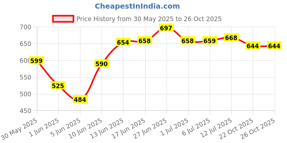 flipkart.com copper + 100% pure copper bottle 950 ml Bottle copper + Price History Graph from 30 May 2025 to 25 Oct 2025