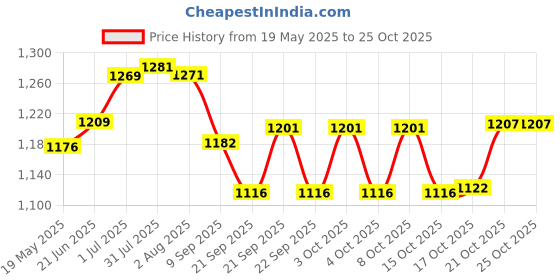 flipkart.com clasy Copper 1.5 L Jug With 2 Pcs Of Copper Glass Jug Glass Set clasy Price History Graph from 19 May 2025 to 24 Oct 2025