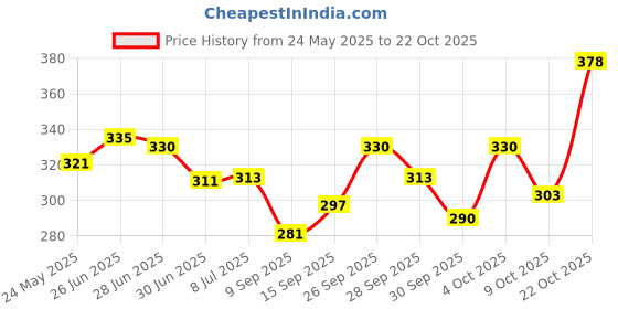 flipkart.com sanfi COPPER 1500 W Shock Proof Immersion Heater Rod sanfi Price History Graph from 24 May 2025 to 22 Oct 2025