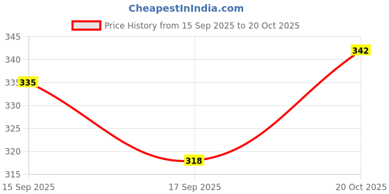 flipkart.com esn 999 COPPER 1500W WATERPROOF SPIRAL 1500 W Immersion Heater Rod esn 999 Price History Graph from 15 Sep 2025 to 20 Oct 2025
