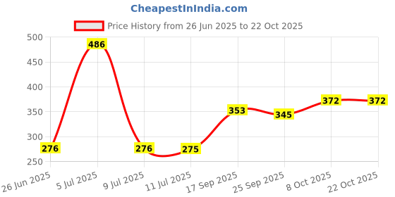 flipkart.com mi star copper 2000 2000 W Shock Proof Immersion Heater Rod mi star Price History Graph from 26 Jun 2025 to 22 Oct 2025