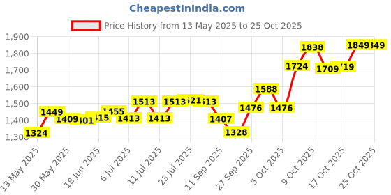 flipkart.com clasy Copper 2L Jug With 6 Pcs Of Copper Glass Jug Glass Set clasy Price History Graph from 13 May 2025 to 24 Oct 2025