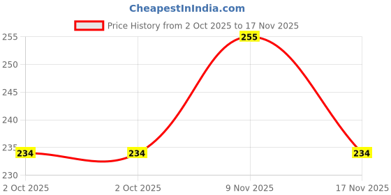 flipkart.com ramdev art fashion jewellery Copper, Alloy, Metal Mangalsutra ramdev art fashion jewellery Price History Graph from 2 Oct 2025 to 17 Nov 2025