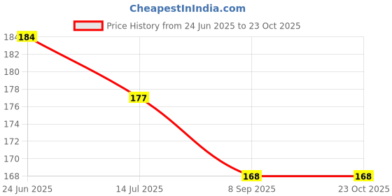 flipkart.com ramdev art fashion jewellery Copper, Alloy, Metal Mangalsutra ramdev art fashion jewellery Price History Graph from 24 Jun 2025 to 22 Oct 2025
