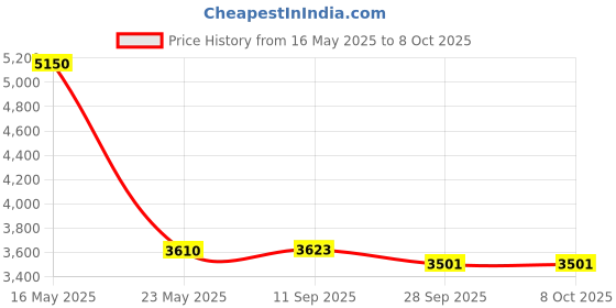 flipkart.com blue trax Copper Automatic Hanging Digital Multipurpose 5 KVA 4000W | 2 TON AC | 165V-280V Voltage Stabilizer blue trax Price History Graph from 16 May 2025 to 8 Oct 2025