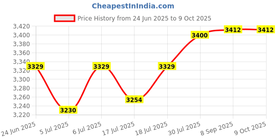 flipkart.com blue trax Copper Automatic Hanging Multipurpose 4 KVA 3200W Upto 1.5 TON AC 150V – 280V Voltage Stabilizer blue trax Price History Graph from 24 Jun 2025 to 8 Oct 2025