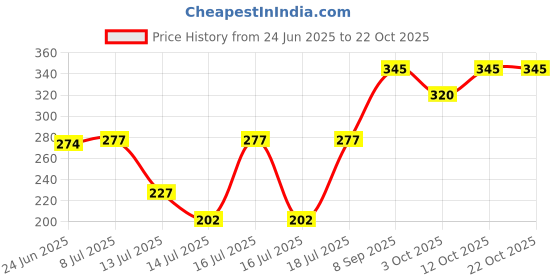 flipkart.com mi star copper black 1000 1000 W Immersion Heater Rod mi star Price History Graph from 24 Jun 2025 to 22 Oct 2025