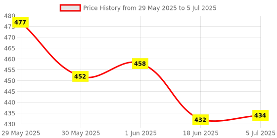 flipkart.com adilaid Copper Block Pet Health Supplements adilaid Price History Graph from 29 May 2025 to 5 Jul 2025