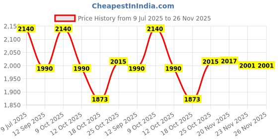 flipkart.com shivshakti arts Copper Bottle Carafe Jar With 2 Glasses Hammered Matt For Home and Hotels Glass Serving Set shivshakti arts Price History Graph from 9 Jul 2025 to 26 Nov 2025