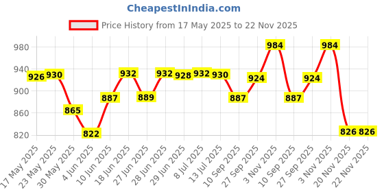 flipkart.com copper + COPPER BOTTLE GIFT SET 1000 ml Bottle copper + Price History Graph from 17 May 2025 to 22 Nov 2025
