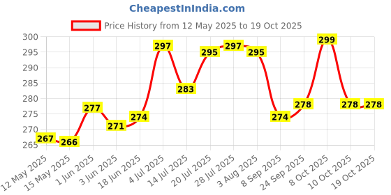flipkart.com super hk Copper Bottom Sauce Pan/Milk Pan/Tea Pan 0.75 Litre Milk Pan 14.5 cm diameter 0.75 L capacity super hk Price History Graph from 12 May 2025 to 18 Oct 2025