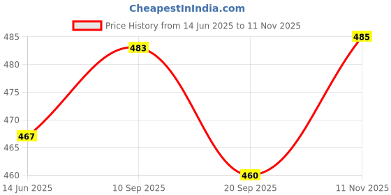 flipkart.com masox store Copper Bottom with Handle Sauce Pan Set with Stainless Steel Lid Milk/Tea Pan K0 Tawa 4.3 inch, 5.9 inch diameter masox store Price History Graph from 14 Jun 2025 to 11 Nov 2025