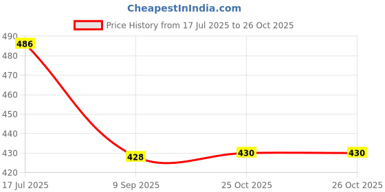 flipkart.com masox store Copper Bottom with Handle Sauce Pan Set with Stainless Steel Lid Milk/Tea Pan K7 4.3 inch, 5.9 inch Lid Set, Pack of 4 masox store Price History Graph from 17 Jul 2025 to 26 Oct 2025