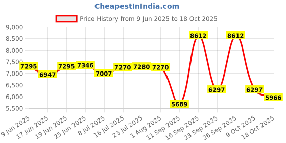 flipkart.com moti metal industries mmi Copper Branded cooker 5 L 5 L Pressure Cooker moti metal industries mmi Price History Graph from 9 Jun 2025 to 18 Oct 2025