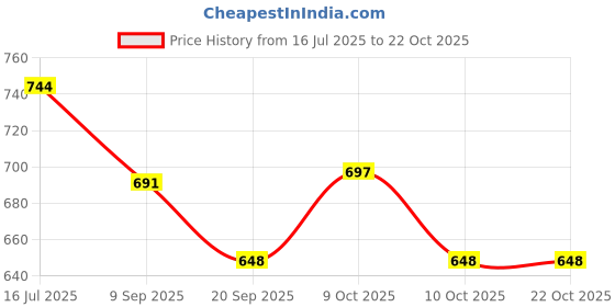 flipkart.com prisha india craft Copper Bread Basket prisha india craft Price History Graph from 16 Jul 2025 to 21 Oct 2025