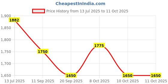 flipkart.com shivshakti arts Copper Bread Basket shivshakti arts Price History Graph from 13 Jul 2025 to 11 Oct 2025