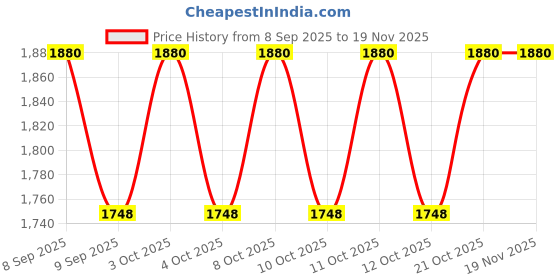 flipkart.com ssa Copper Bread Basket ssa Price History Graph from 8 Sep 2025 to 16 Nov 2025