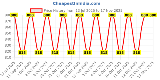 flipkart.com ssa Copper Bread Basket ssa Price History Graph from 13 Jul 2025 to 16 Nov 2025