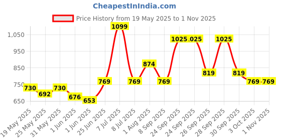 flipkart.com milton Copper Charge 1000 930 ml Bottle milton Price History Graph from 19 May 2025 to 1 Nov 2025