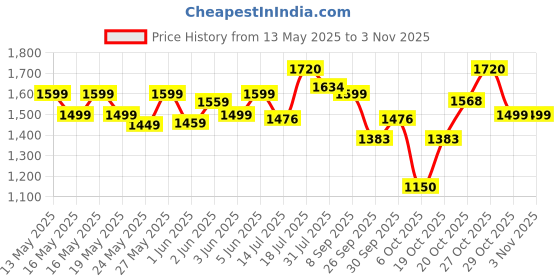 flipkart.com milton Copper Charge 1000 Water Bottle 960 ml Bottle milton Price History Graph from 13 May 2025 to 2 Nov 2025