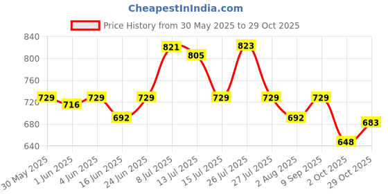 flipkart.com milton Copper Charge 750 Water Bottle, 770 ml Bottle milton Price History Graph from 30 May 2025 to 29 Oct 2025