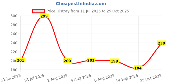 flipkart.com vasukrishna Copper Cloth Clips vasukrishna Price History Graph from 11 Jul 2025 to 25 Oct 2025