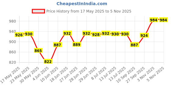 flipkart.com copper + COPPER BOTTLE GIFT SET 1000 ml Bottle copper + Price History Graph from 17 May 2025 to 5 Nov 2025