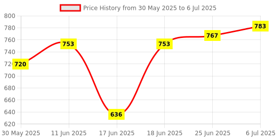 flipkart.com electronics crafts copper cotted foam 10 INCH woofer SPEAKER Component Speaker EC-10RR-org Subwoofer electronics crafts Price History Graph from 30 May 2025 to 6 Jul 2025
