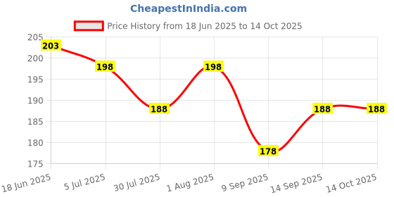 flipkart.com reversea Copper Cubic Zirconia Gold-plated Kada reversea Price History Graph from 18 Jun 2025 to 14 Oct 2025