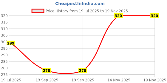 flipkart.com indianartvilla Copper Daimond Hammered Glass Glass Set Water/Juice Glass indianartvilla Price History Graph from 19 Jul 2025 to 18 Nov 2025