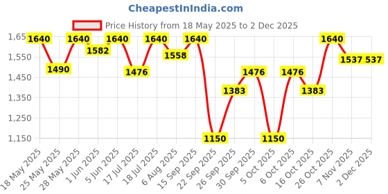 flipkart.com milton Copper Delight 1000 Water Bottle, Set of 2 1010 ml Bottle milton Price History Graph from 18 May 2025 to 2 Dec 2025