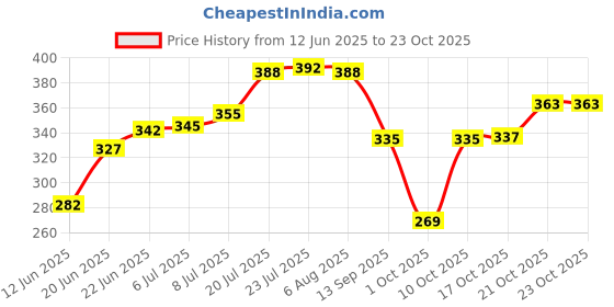 flipkart.com gyarsilal's Copper Dessert Bowl COPPER BOWL 150 ML PACK OF 1 gyarsilal's Price History Graph from 12 Jun 2025 to 23 Oct 2025