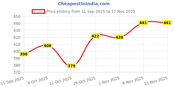 flipkart.com gyarsilal's Copper Dessert Bowl Copper Decorative Dessert Bowl Tambe Ki Katori 250 ML gyarsilal's Price History Graph from 11 Sep 2025 to 11 Nov 2025