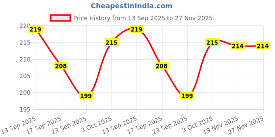 flipkart.com prisha india craft Copper Dessert Fork prisha india craft Price History Graph from 13 Sep 2025 to 27 Nov 2025