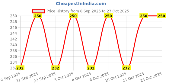 flipkart.com prisha india craft Copper Dessert Knife prisha india craft Price History Graph from 8 Sep 2025 to 21 Oct 2025