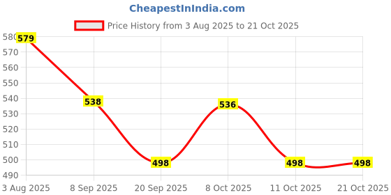 flipkart.com prisha india craft Copper Dessert Knife Set prisha india craft Price History Graph from 3 Aug 2025 to 20 Oct 2025