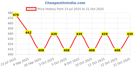 flipkart.com prisha india craft Copper Dessert Knife Set prisha india craft Price History Graph from 23 Jul 2025 to 21 Oct 2025