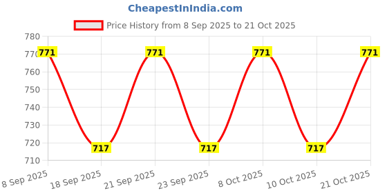 flipkart.com prisha india craft Copper Dessert Knife Set prisha india craft Price History Graph from 8 Sep 2025 to 21 Oct 2025
