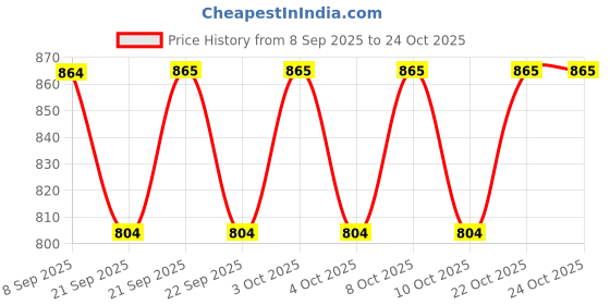 flipkart.com prisha india craft Copper Dessert Knife Set prisha india craft Price History Graph from 8 Sep 2025 to 23 Oct 2025