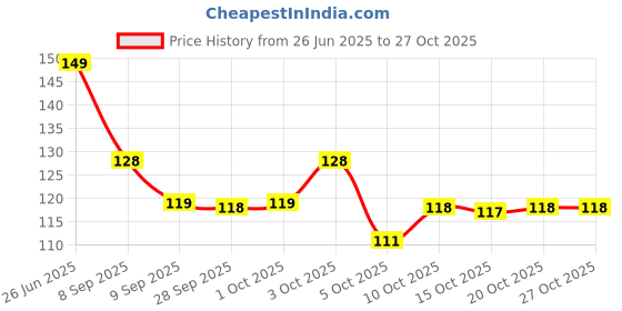 flipkart.com ip dhameliya Copper Dessert Spoon Set ip dhameliya Price History Graph from 26 Jun 2025 to 27 Oct 2025